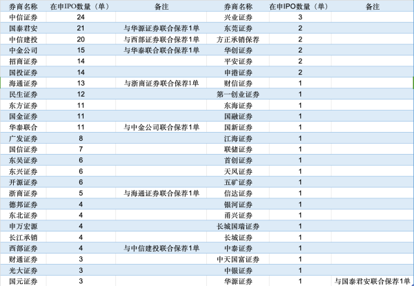 配资世界网 IPO在审项目逾200单，哪些券商储备量较多？